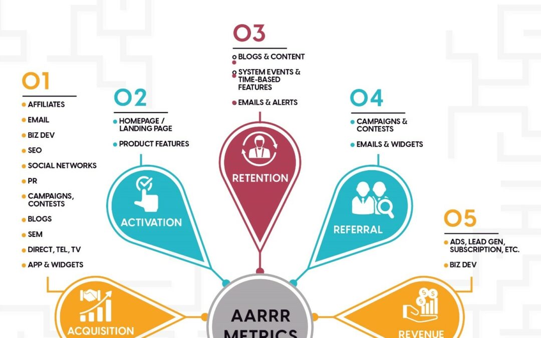 Le Framework AARRR : la recette secrète d’une croissance à deux voire trois chiffres
