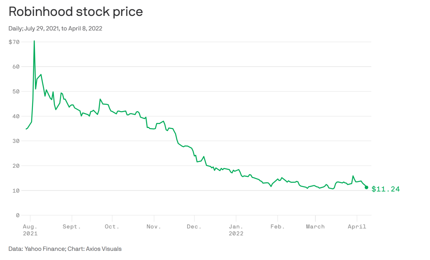 Robinhood stock Price